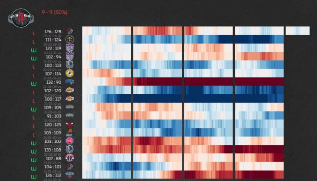 九游体育赛事直播-送走哈登就摆烂？绝不！五连胜的火箭只想证明自己